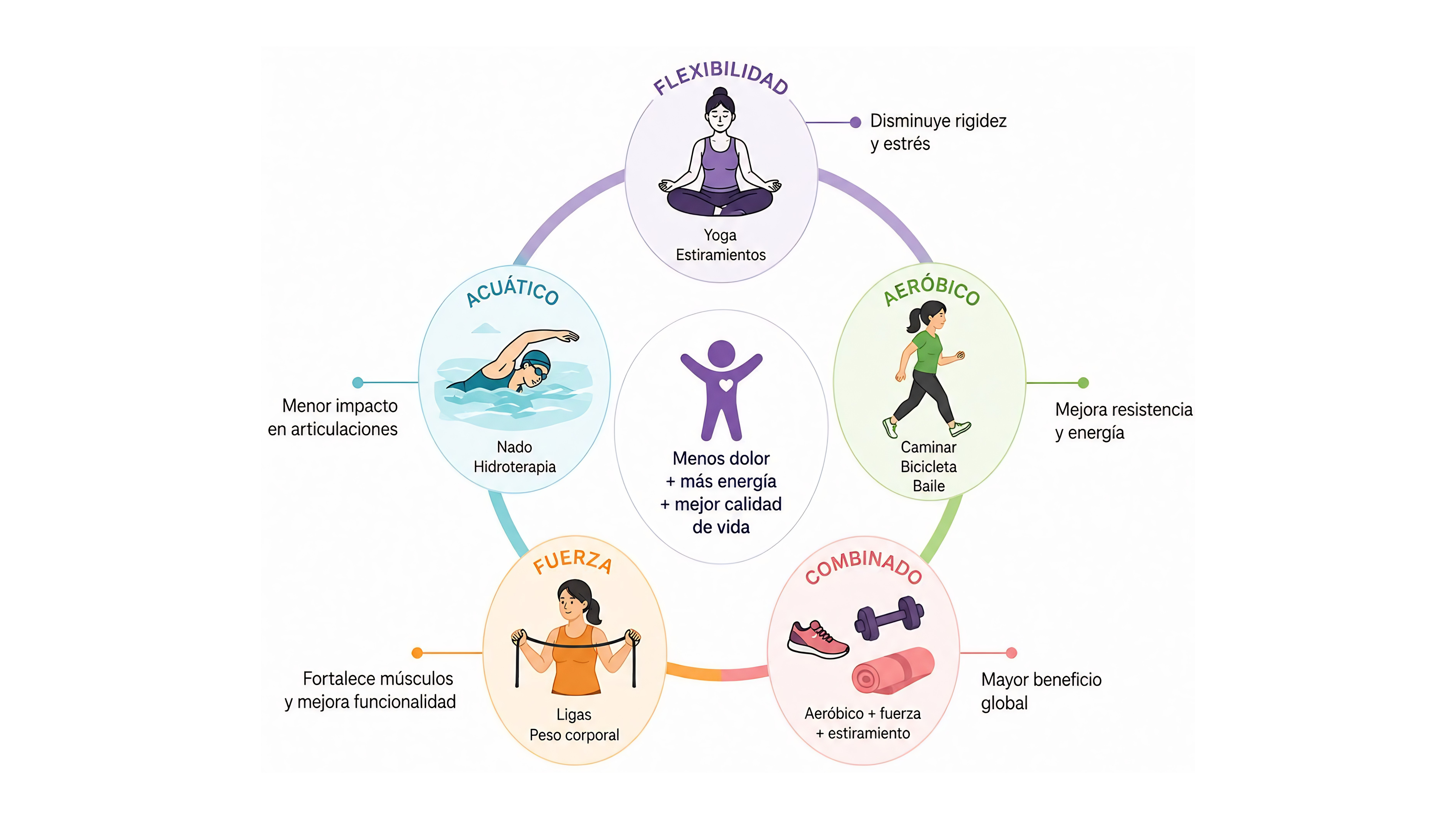 Ejercicio en fibromialgia: tipos recomendados y beneficios asociados